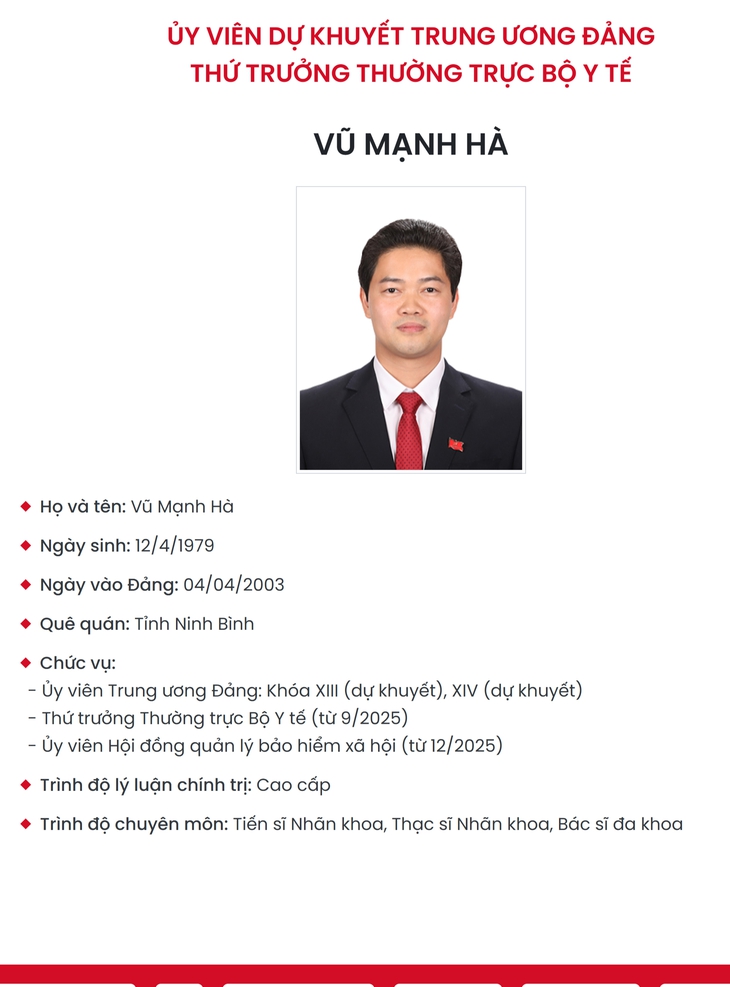 Thứ trưởng Thường trực Bộ Y tế Vũ Mạnh Hà tiếp tục được bầu vào Ban Chấp hành Trung ương khoá XIV- Ảnh 1. Thứ trưởng Thường trực Bộ Y tế Vũ Mạnh Hà tiếp tục được bầu vào Ban Chấp hành Trung ương khoá XIV- Ảnh 1.