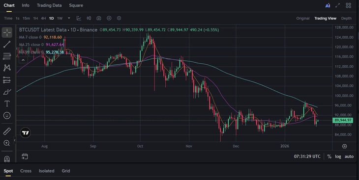 Bitcoin vượt 90.000 USDT sau khi Mỹ hủy áp thuế Châu Âu- Ảnh 2.