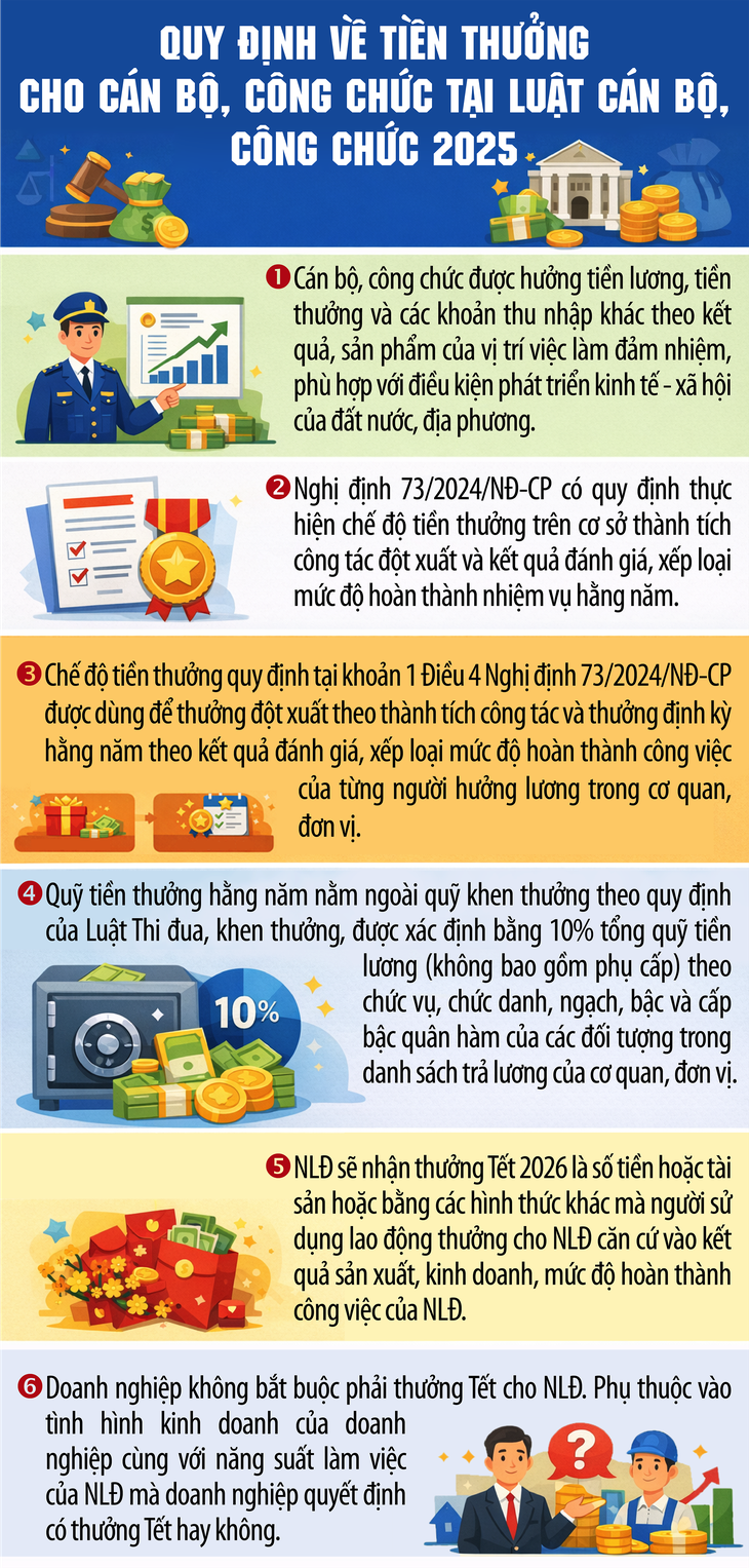 Cán bộ, công chức được thưởng Tết như thế nào?- Ảnh 1. Cán bộ, công chức được thưởng Tết như thế nào?- Ảnh 1.