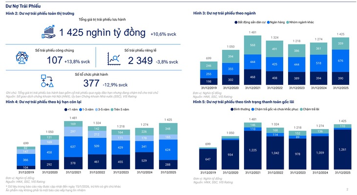 VIS Rating đánh giá tích cực thị trường trái phiếu doanh nghiệp Việt Nam 2026- Ảnh 1.