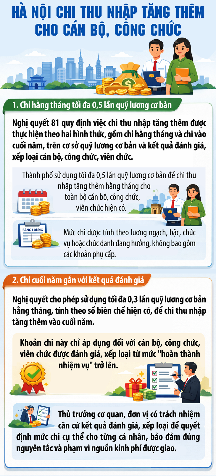 Tin vui cho cán bộ, công chức Hà Nội từ tháng 1- Ảnh 1.