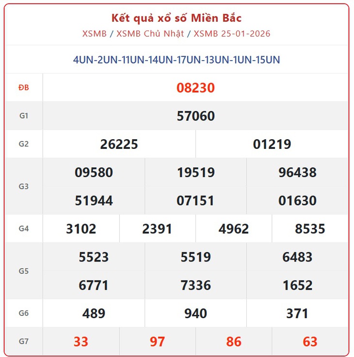 Kết quả xổ số miền Bắc hôm nay ngày 1/2/2026 - XSMB 1/2- Ảnh 8. Kết quả xổ số miền Bắc hôm nay ngày 1/2/2026 - XSMB 1/2- Ảnh 8.