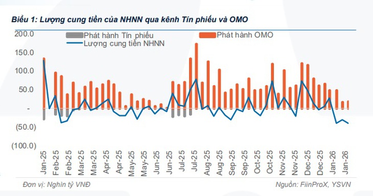 Ngân hàng Nhà nước rút thanh khoản 3 tuần liên tiếp- Ảnh 1.