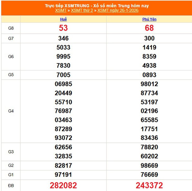 Kết quả xổ số miền Trung hôm nay ngày 3/2/2026 - XSMT 3/2- Ảnh 9. Kết quả xổ số miền Trung hôm nay ngày 3/2/2026 - XSMT 3/2- Ảnh 9.