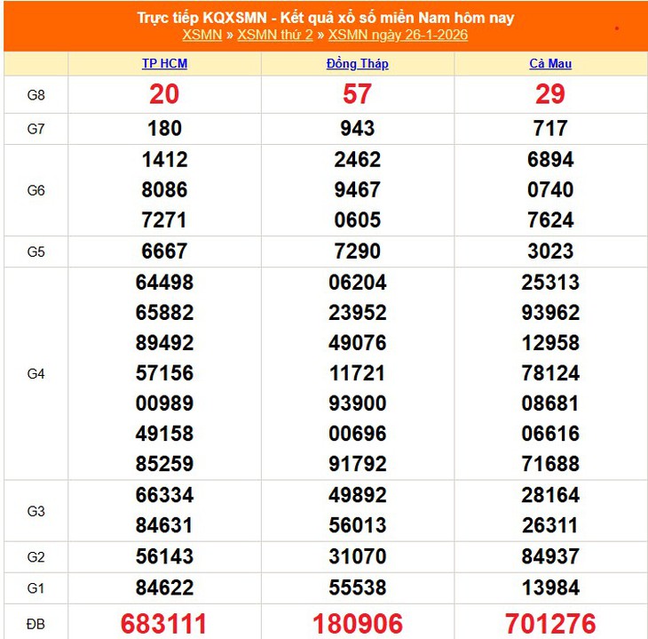 Kết quả xổ số miền Nam hôm nay ngày 3/2/2026 - XSMN 3/2- Ảnh 9. Kết quả xổ số miền Nam hôm nay ngày 3/2/2026 - XSMN 3/2- Ảnh 9.
