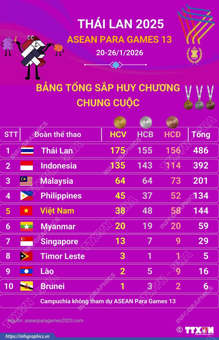 Dấu ấn nghị lực của đoàn Thể thao Người khuyết tật Việt Nam- Ảnh 3. Dấu ấn nghị lực của đoàn Thể thao Người khuyết tật Việt Nam- Ảnh 3.