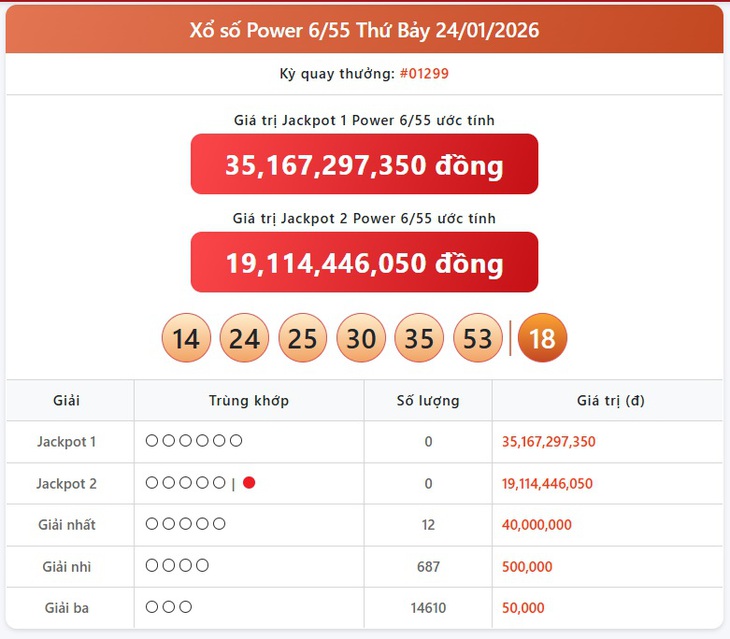 Kết quả xổ số Vietlott hôm nay 3/2/2026 - Vietlott 3/2 - Xổ số Power 6/55 ngày 3/2- Ảnh 5. Kết quả xổ số Vietlott hôm nay 3/2/2026 - Vietlott 3/2 - Xổ số Power 6/55 ngày 3/2- Ảnh 5.