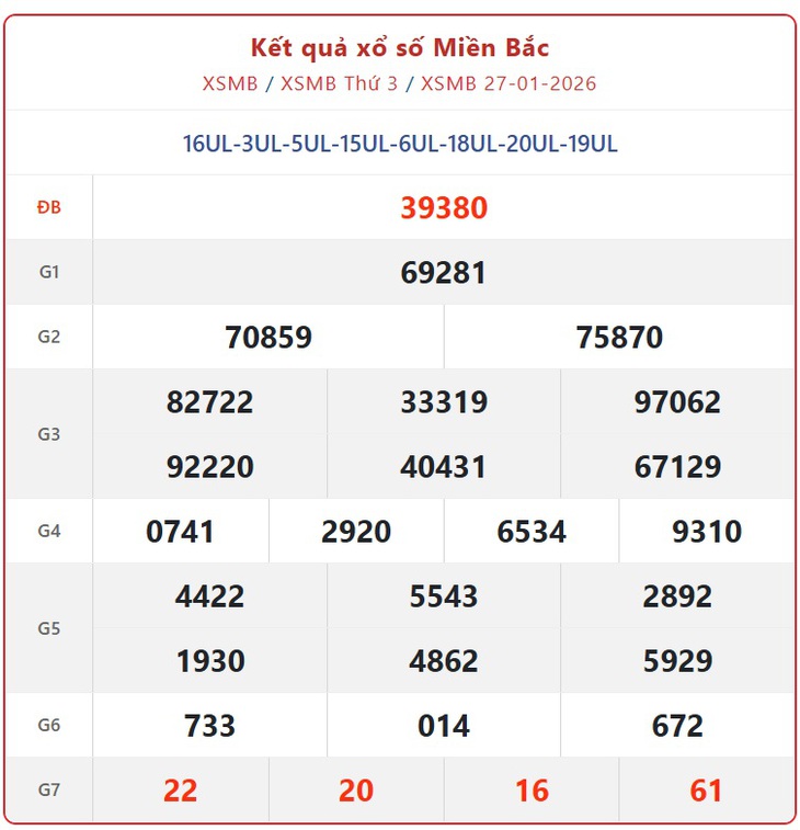Kết quả xổ số miền Bắc hôm nay ngày 3/2/2026 - XSMB 3/2- Ảnh 8.
