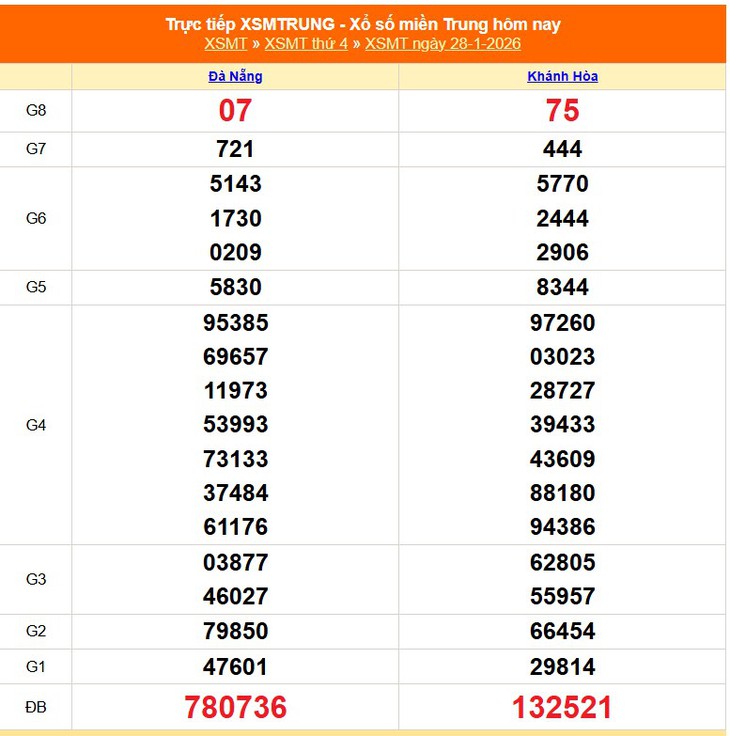 Kết quả xổ số miền Trung hôm nay ngày 3/2/2026 - XSMT 3/2- Ảnh 7. Kết quả xổ số miền Trung hôm nay ngày 3/2/2026 - XSMT 3/2- Ảnh 7.