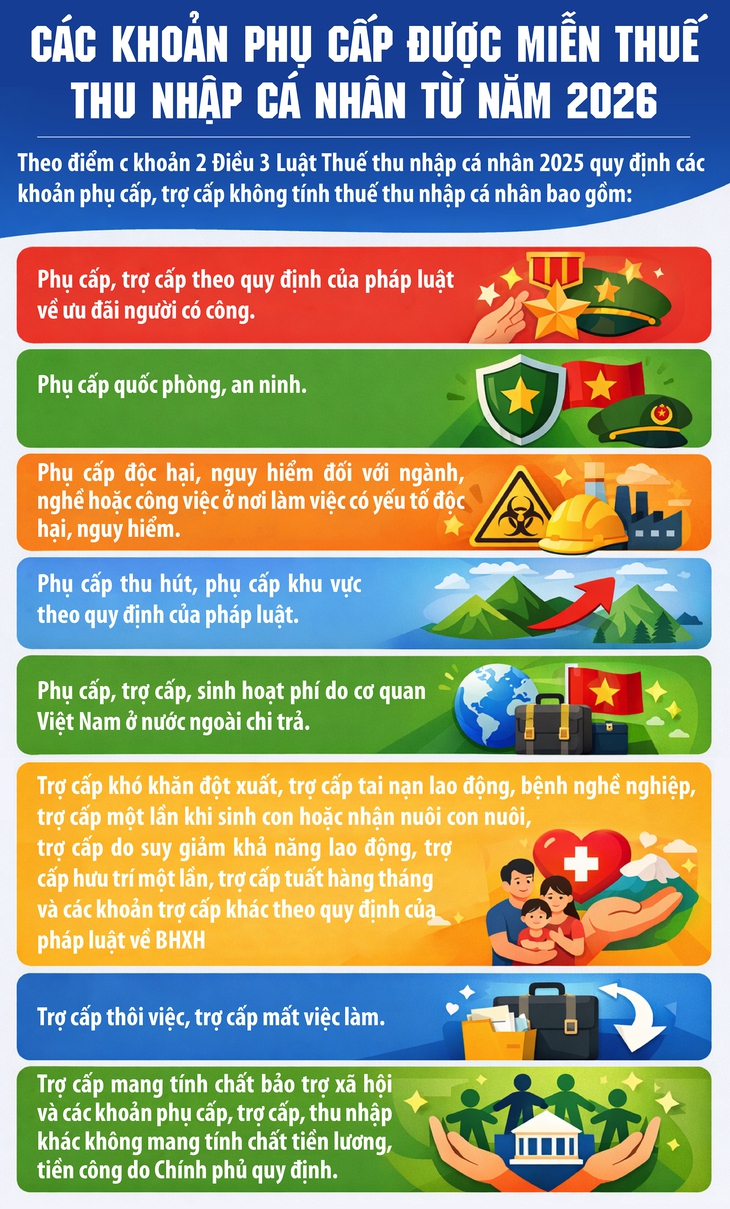 Hàng loạt khoản phụ cấp được miễn thuế thu nhập cá nhân từ năm 2026- Ảnh 1.
