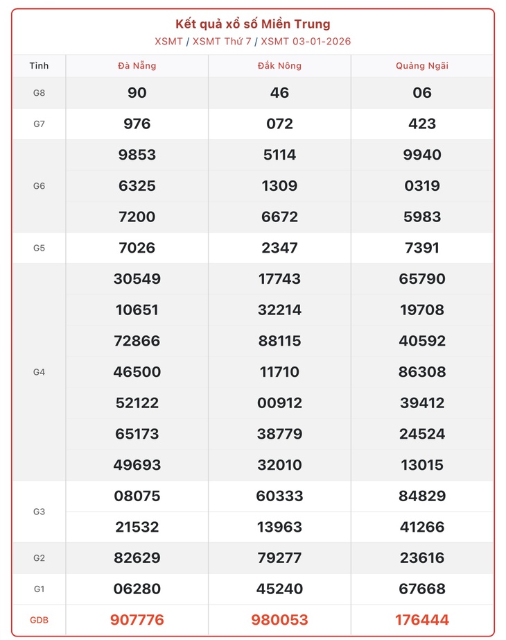 Kết quả xổ số miền Trung hôm nay ngày 10/1/2026 - XSMT 10/1- Ảnh 8.