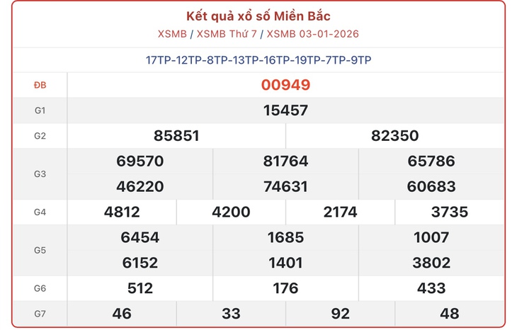 Kết quả xổ số miền Bắc hôm nay ngày 10/1/2026 - XSMB 10/1- Ảnh 8.