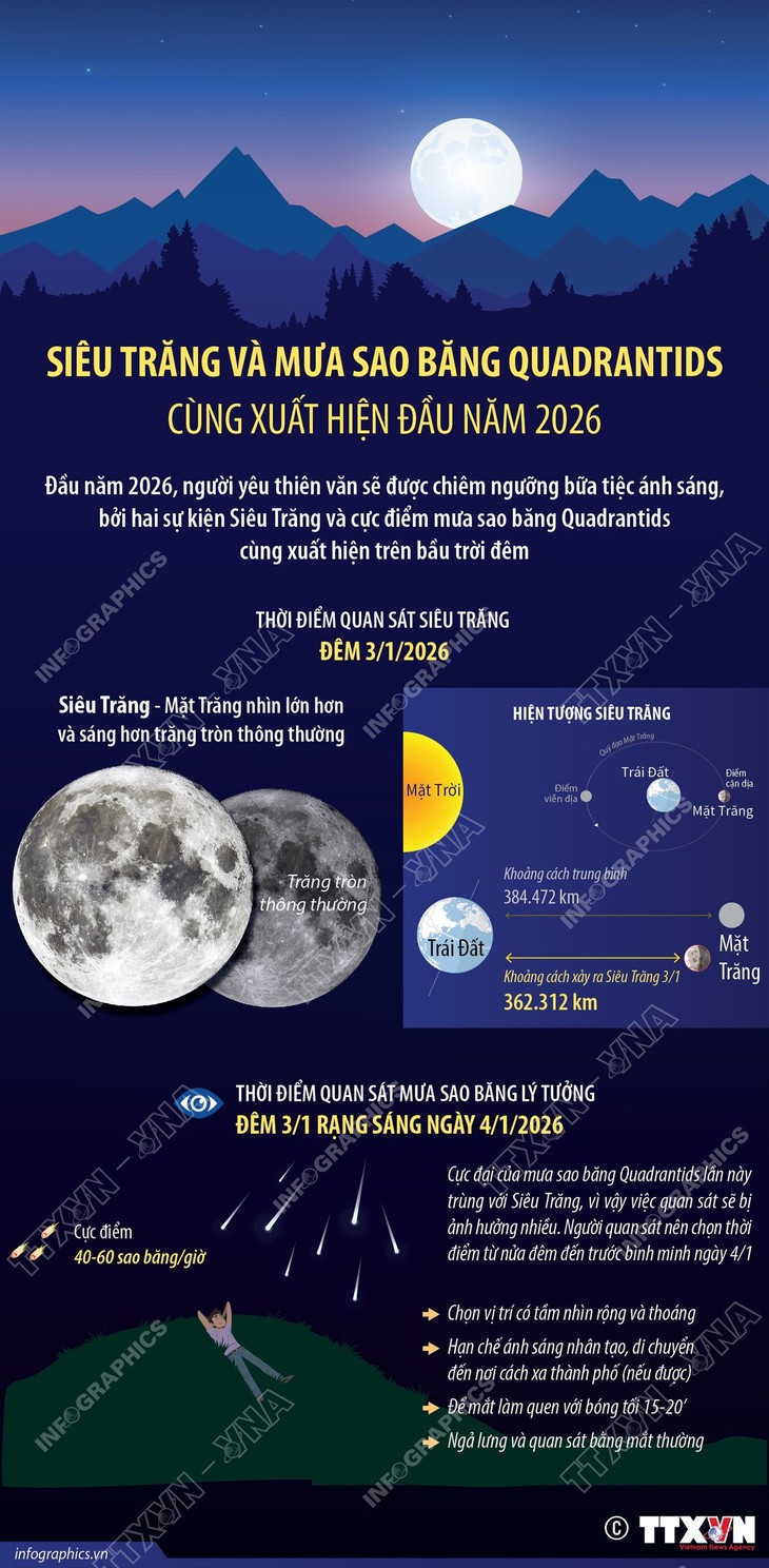 Siêu trăng và mưa sao băng Quadrantids cùng xuất hiện đầu năm 2026- Ảnh 1.