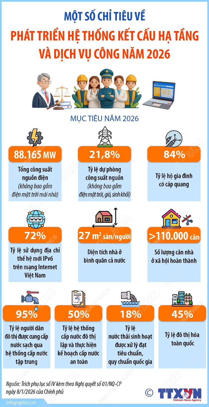 Một số chỉ tiêu về phát triển hệ thống kết cấu hạ tầng và dịch vụ công năm 2026- Ảnh 1.