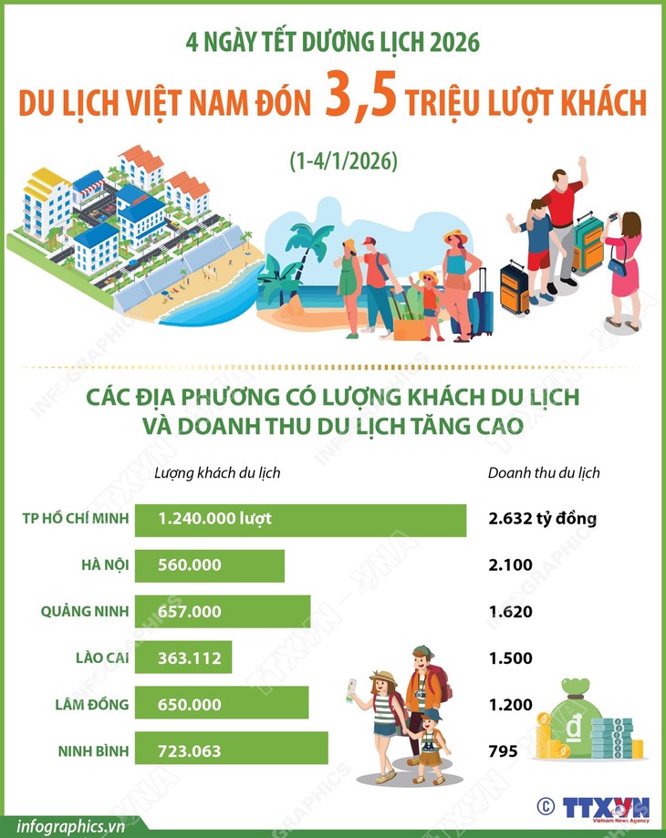 5 tỉnh thành đạt doanh thu trên 1.000 tỷ đồng trong 4 ngày Tết dương lịch 2026- Ảnh 1.