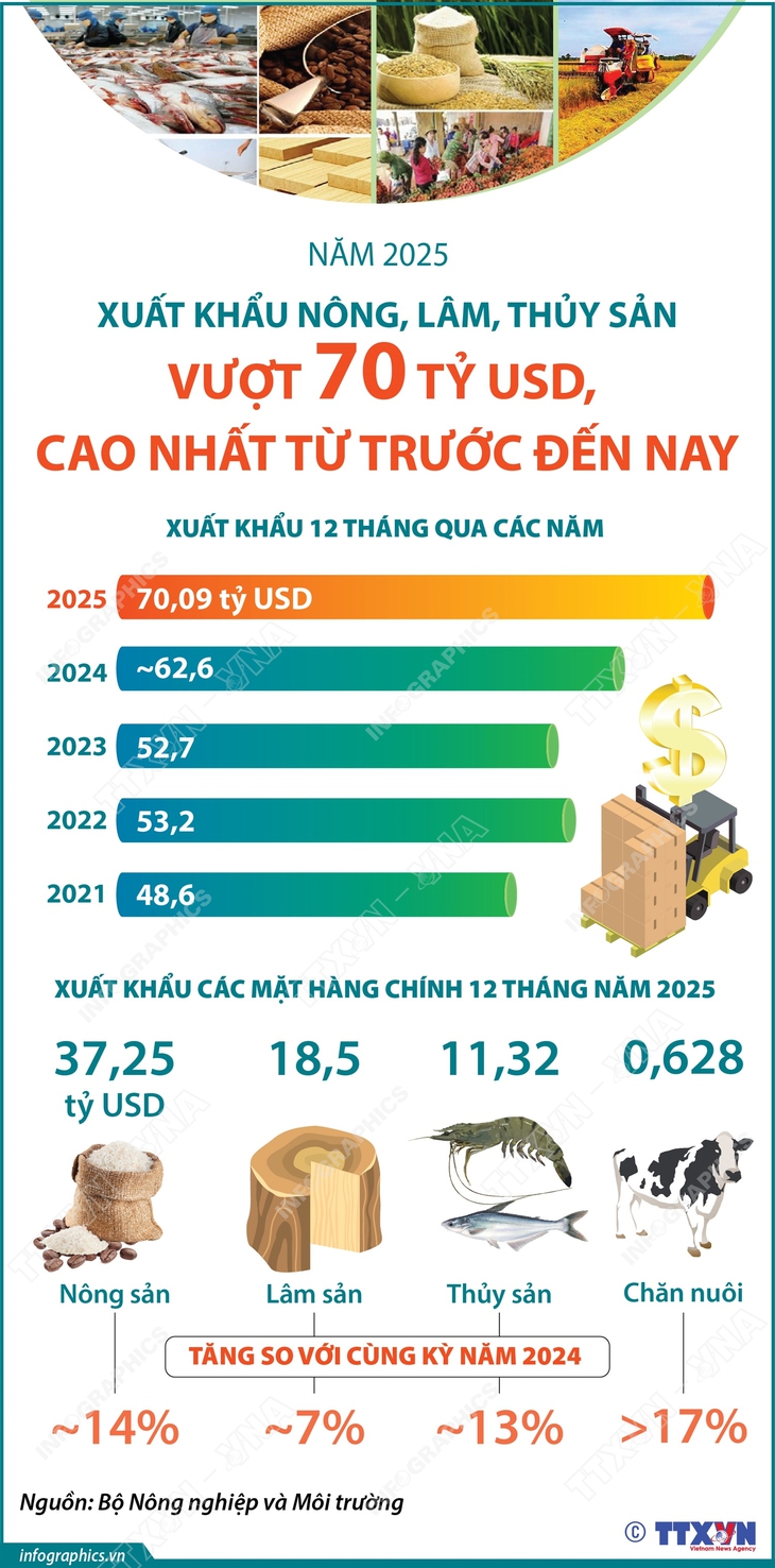 Năm 2025: Xuất khẩu nông, lâm, thủy sản vượt 70 tỷ USD, cao nhất từ trước đến nay- Ảnh 1. Năm 2025: Xuất khẩu nông, lâm, thủy sản vượt 70 tỷ USD, cao nhất từ trước đến nay- Ảnh 1.