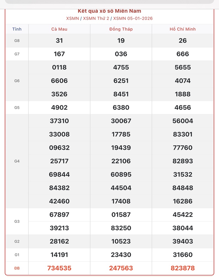 Kết quả xổ số miền Nam hôm nay ngày 18/1/2026 - XSMN 18/1- Ảnh 14.