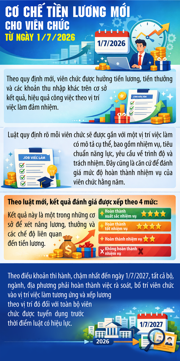 Thay đổi lớn nhất trong cơ chế tiền lương mới cho viên chức từ ngày 1/7- Ảnh 1.