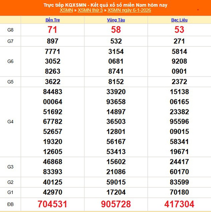 Kết quả xổ số miền Nam hôm nay ngày 18/1/2026 - XSMN 18/1- Ảnh 13.