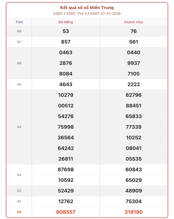 Kết quả xổ số miền Trung hôm nay ngày 18/1/2026 - XSMT 18/1- Ảnh 12.