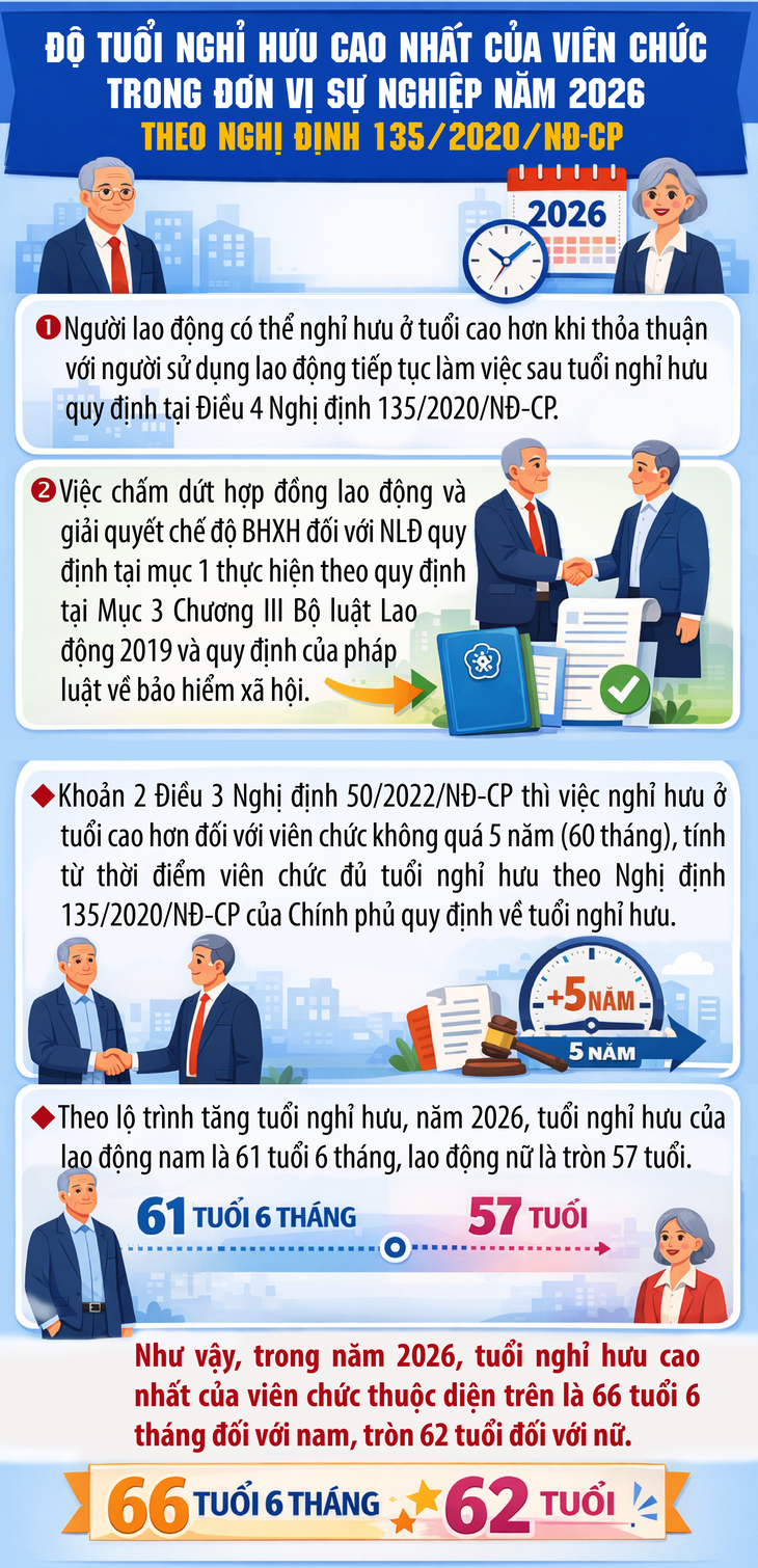 Tuổi nghỉ hưu cao nhất của viên chức năm 2026- Ảnh 1.