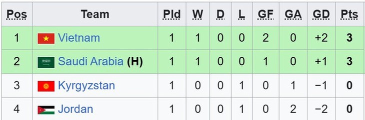 Cục diện U23 châu Á 2026: U23 Việt Nam có cơ hội sớm vào tứ kết- Ảnh 3.