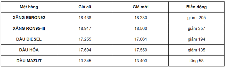 Giá xăng giảm trong kỳ điều hành đầu tiên năm 2026, RON95 còn 18.560  đồng/lít- Ảnh 1.