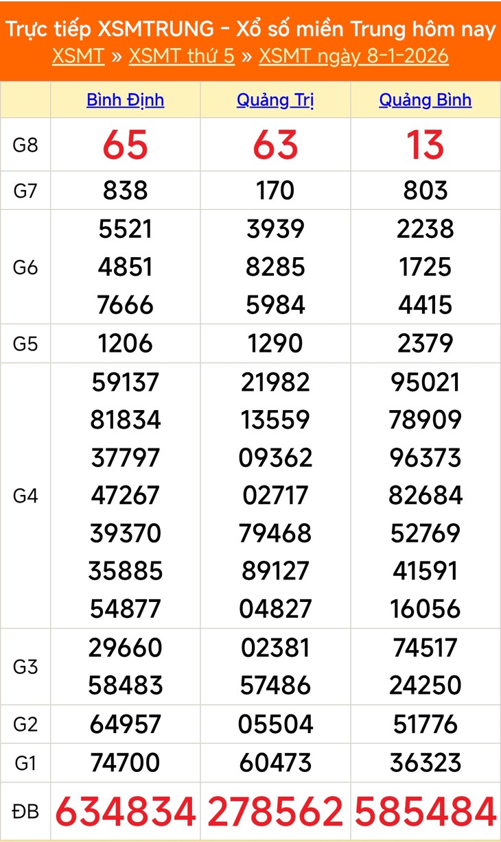 Kết quả xổ số miền Trung hôm nay ngày 18/1/2026 - XSMT 18/1- Ảnh 11.