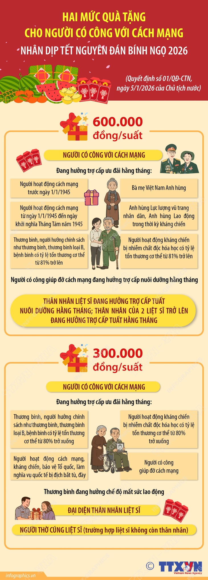 Hai mức quà tặng cho người có công với cách mạng nhân dịp Tết Nguyên đán Bính Ngọ 2026- Ảnh 1.