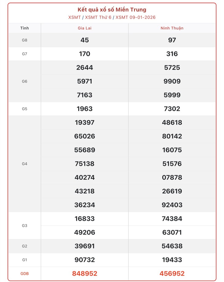 Kết quả xổ số miền Trung hôm nay ngày 18/1/2026 - XSMT 18/1- Ảnh 10.