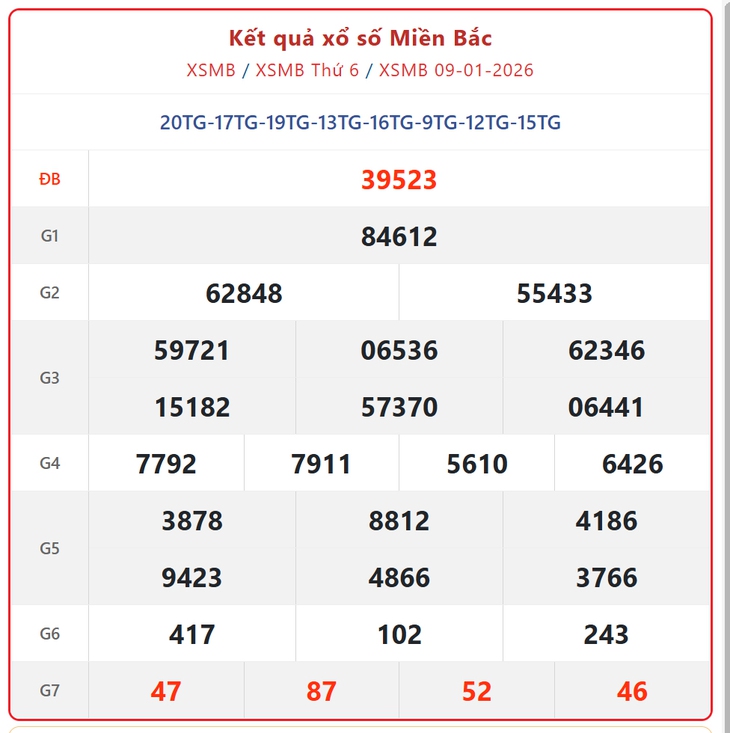 Kết quả xổ số miền Bắc hôm nay ngày 16/1/2026 - XSMB 16/1- Ảnh 8.