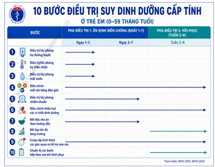 Hướng dẫn chẩn đoán và điều trị bệnh suy dinh dưỡng cấp tính ở trẻ em - Ảnh 1.