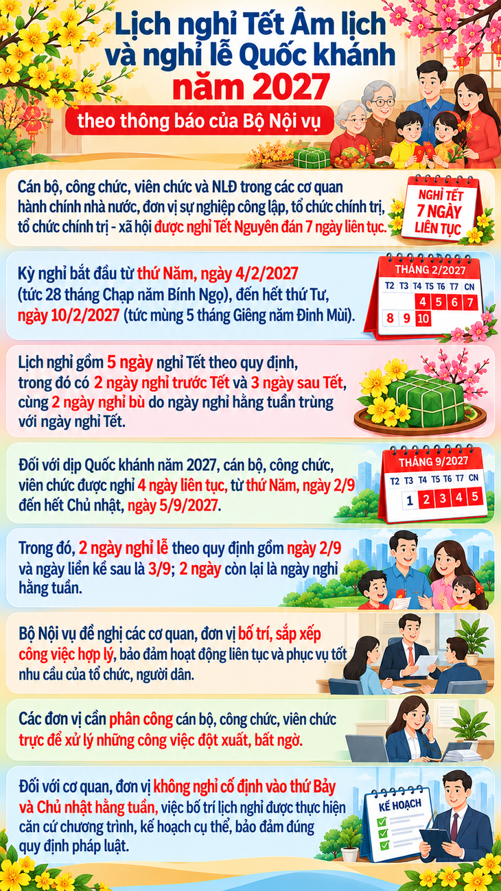 Lịch nghỉ Tết Nguyên đán 2027 của cán bộ, công chức - Ảnh 1.