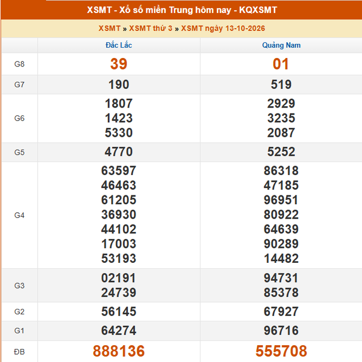 Kết quả xổ số miền Trung hôm nay ngày 13/10/2026 - XSMT 13/10 - Ảnh 1.