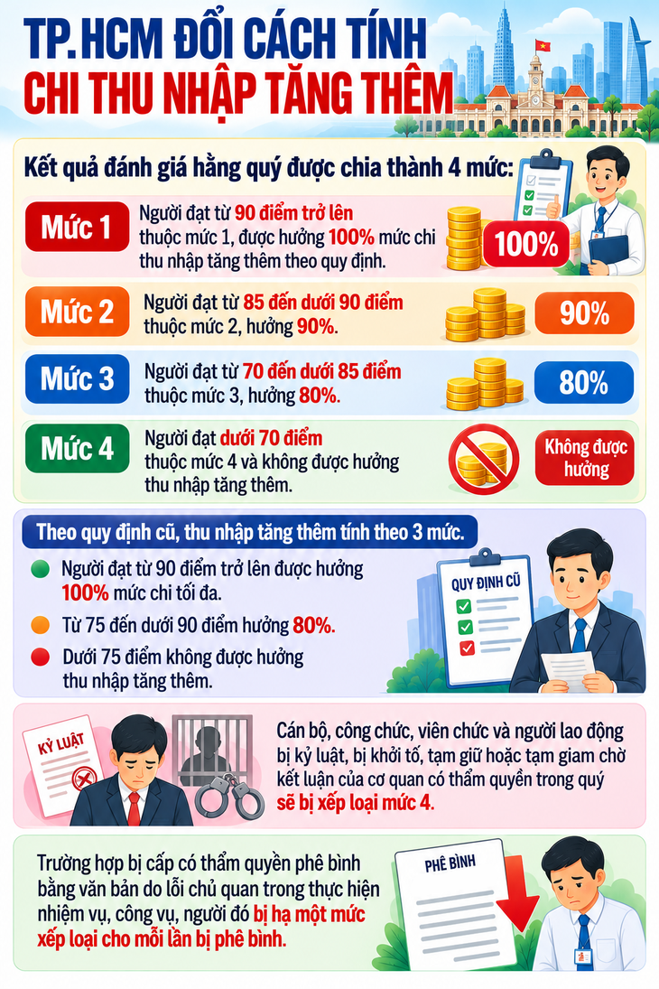 Cách tính thu nhập tăng thêm với cán bộ, công chức, viên chức, người lao động TPHCM- Ảnh 1.