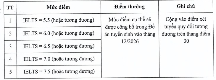 Các trường đại học hé lộ phương án tuyển sinh cho năm 2027- Ảnh 2.