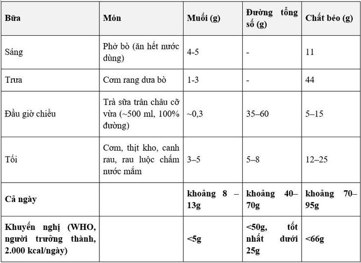 'Sáng phở, trưa cơm rang, chiều trà sữa' khiến cơ thể quá tải đường, muối- Ảnh 1.