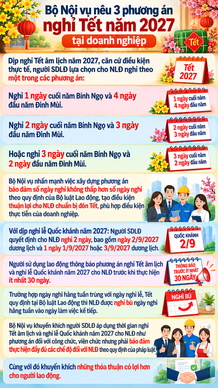 3 phương án nghỉ Tết năm 2027 tại doanh nghiệp- Ảnh 1.