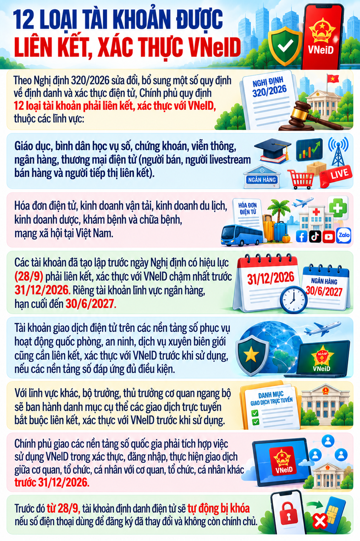12 loại tài khoản được liên kết, xác thực VNeID- Ảnh 1.