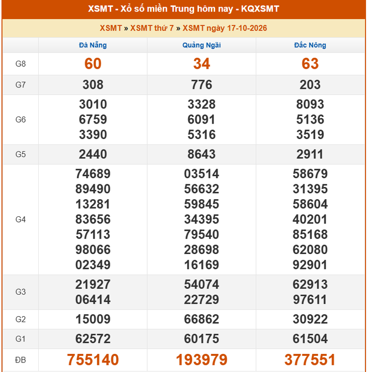 Kết quả xổ số miền Trung hôm nay ngày 17/10/2026 - XSMT 17/10 - Ảnh 1.