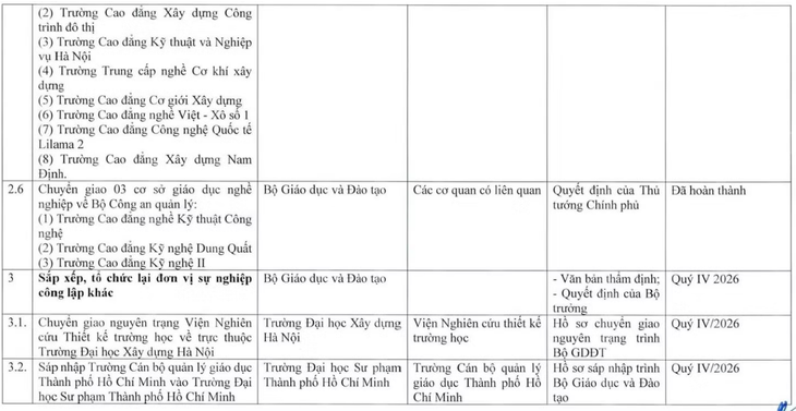 Sáp nhập, chuyển giao hàng loạt trường đại học, cao đẳng- Ảnh 2.