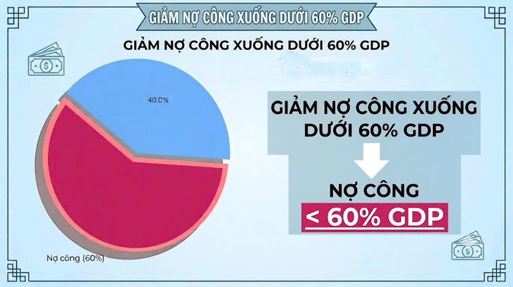 Mục tiêu chiến lược nợ công nước ngoài của Việt Nam giai đoạn 2026 – 2030- Ảnh 1.