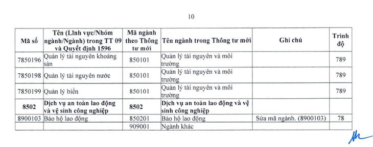 Hàng loạt ngành học quen chuẩn bị 'biến mất' tên gọi từ năm 2027 - Ảnh 10.