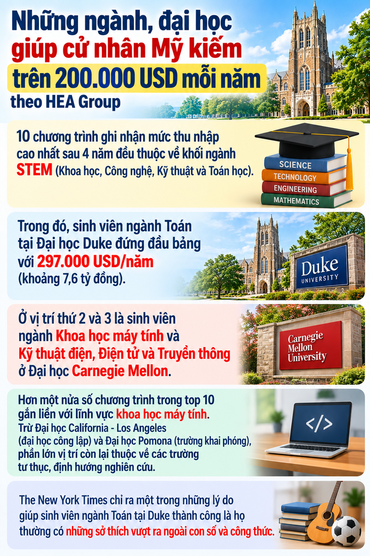 Những ngành, đại học giúp cử nhân Mỹ có thu nhập cực cao - Ảnh 1.