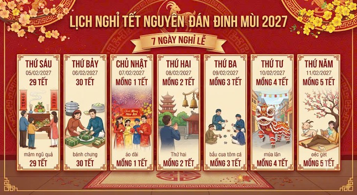 Chốt lịch nghỉ Tết Đinh Mùi và nghỉ lễ Quốc khánh năm 2027- Ảnh 1.