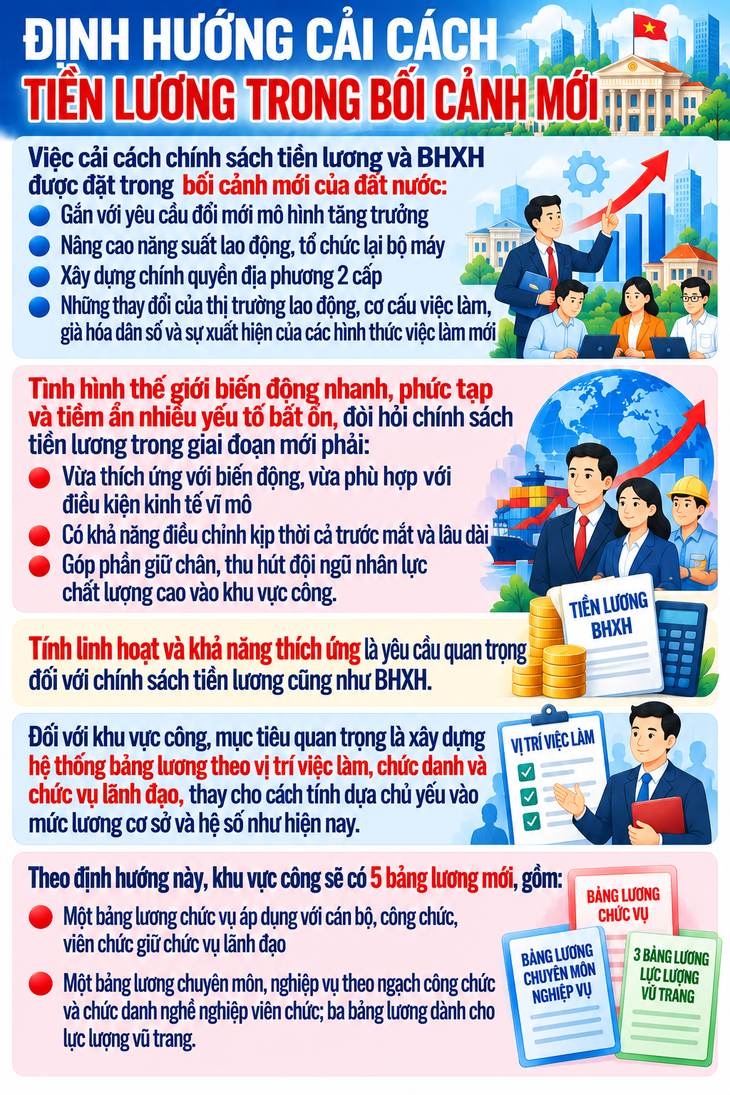 Định hướng cải cách tiền lương trong bối cảnh mới - Ảnh 1.