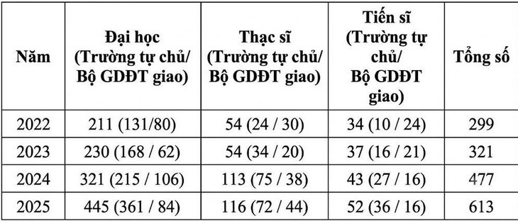 Mở ngành đào tạo đại học tăng mạnh, tỷ lệ tự chủ đạt gần 77%- Ảnh 1.