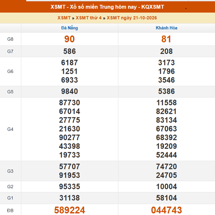 Kết quả xổ số miền Trung hôm nay ngày 21/10/2026 - XSMT 21/10 - Ảnh 1.