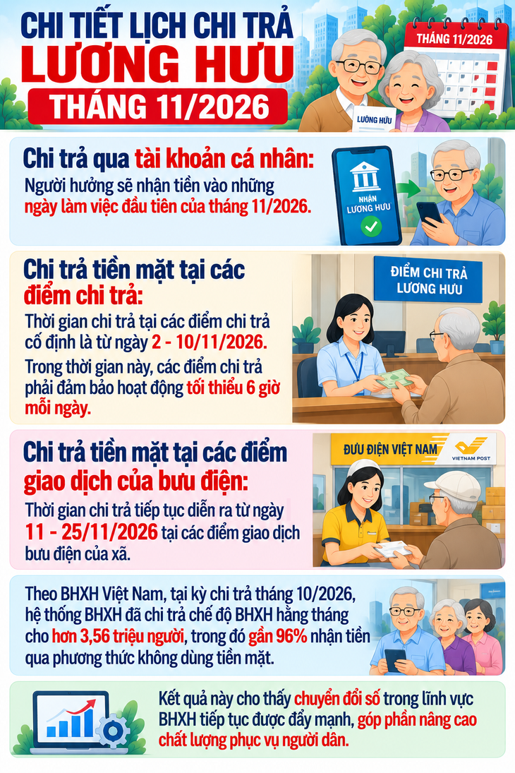 Lịch chi trả lương hưu, trợ cấp BHXH tháng 11/2026 - Ảnh 1.