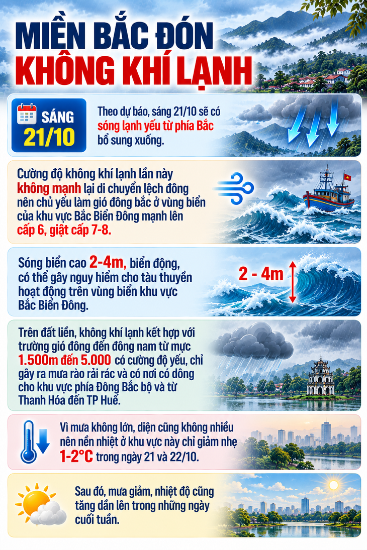 Đón không khí lạnh, miền Bắc giảm mấy độ  - Ảnh 1.